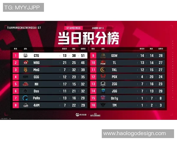 城市赛积分榜更新WE战队以97分稳居第一名